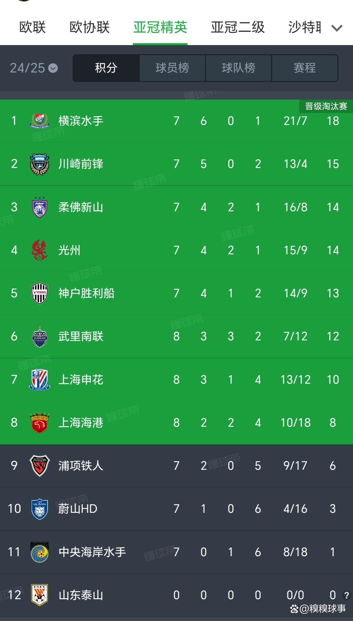 导语：上港豪取连胜，信心满满备战亚冠