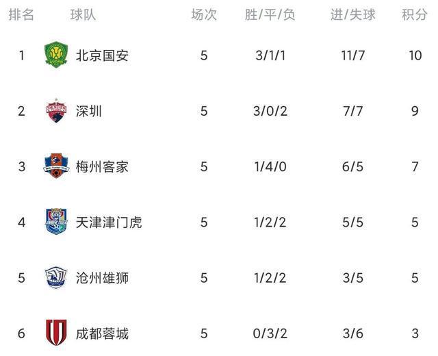 冈恩主场平尼姆,力争登顶积分榜的简单介绍 冈恩主场平尼姆,力争登顶积分榜的简单介绍