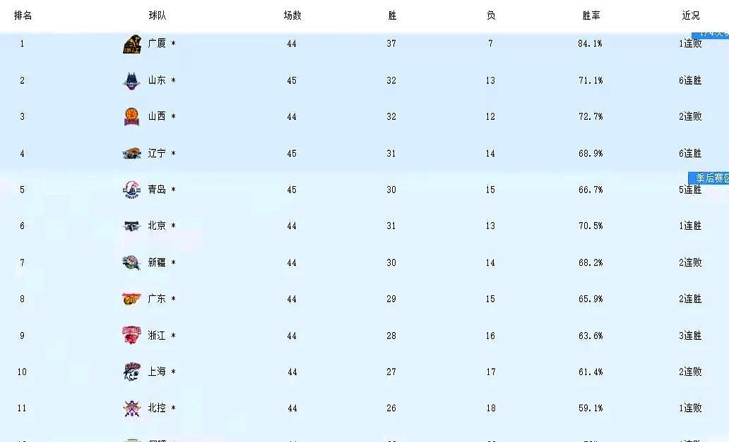 八一男篮主场告捷，稳坐积分榜前列