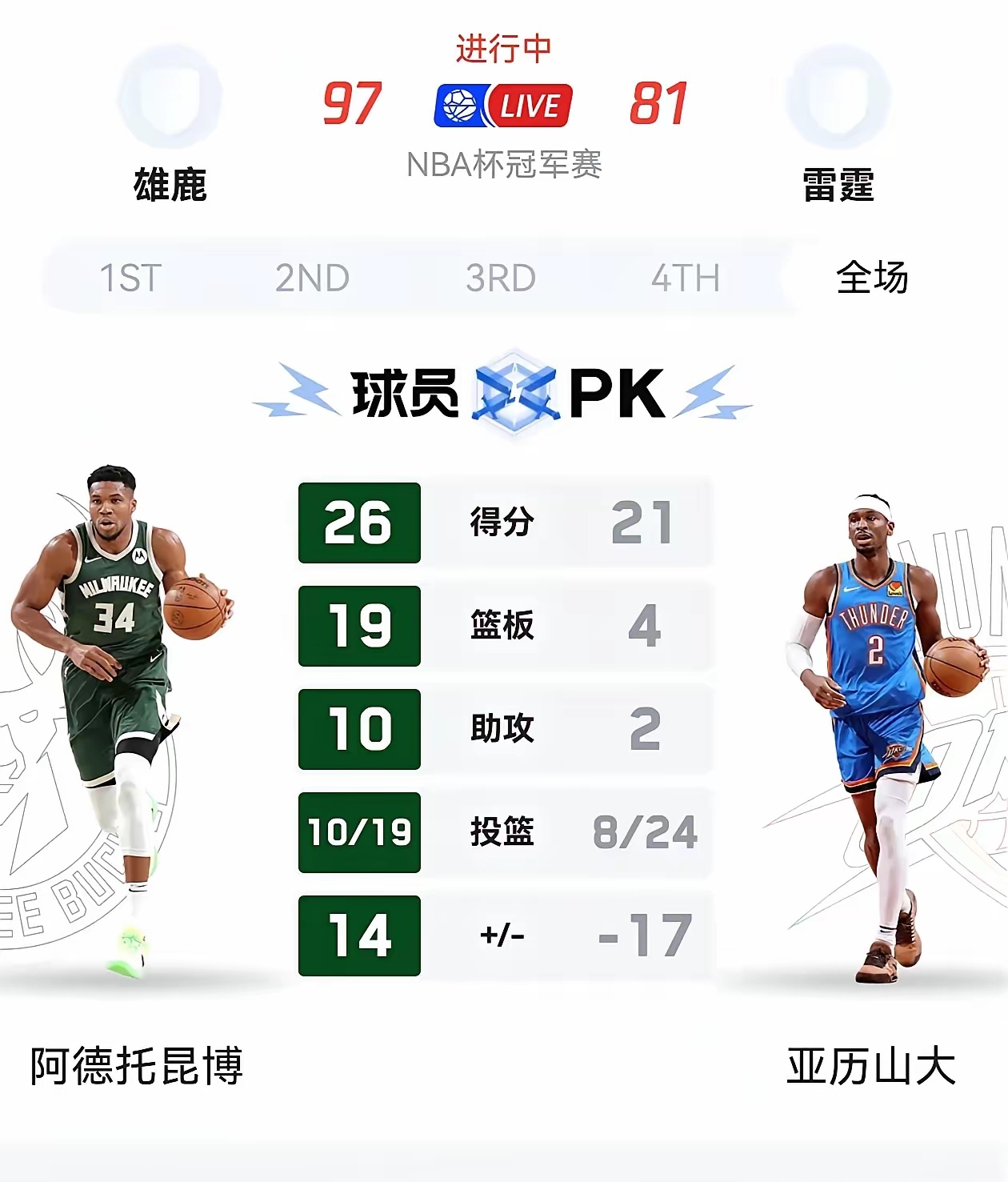 DB彩票-雄鹿主场压倒性优势取得胜利，领先优势巩固