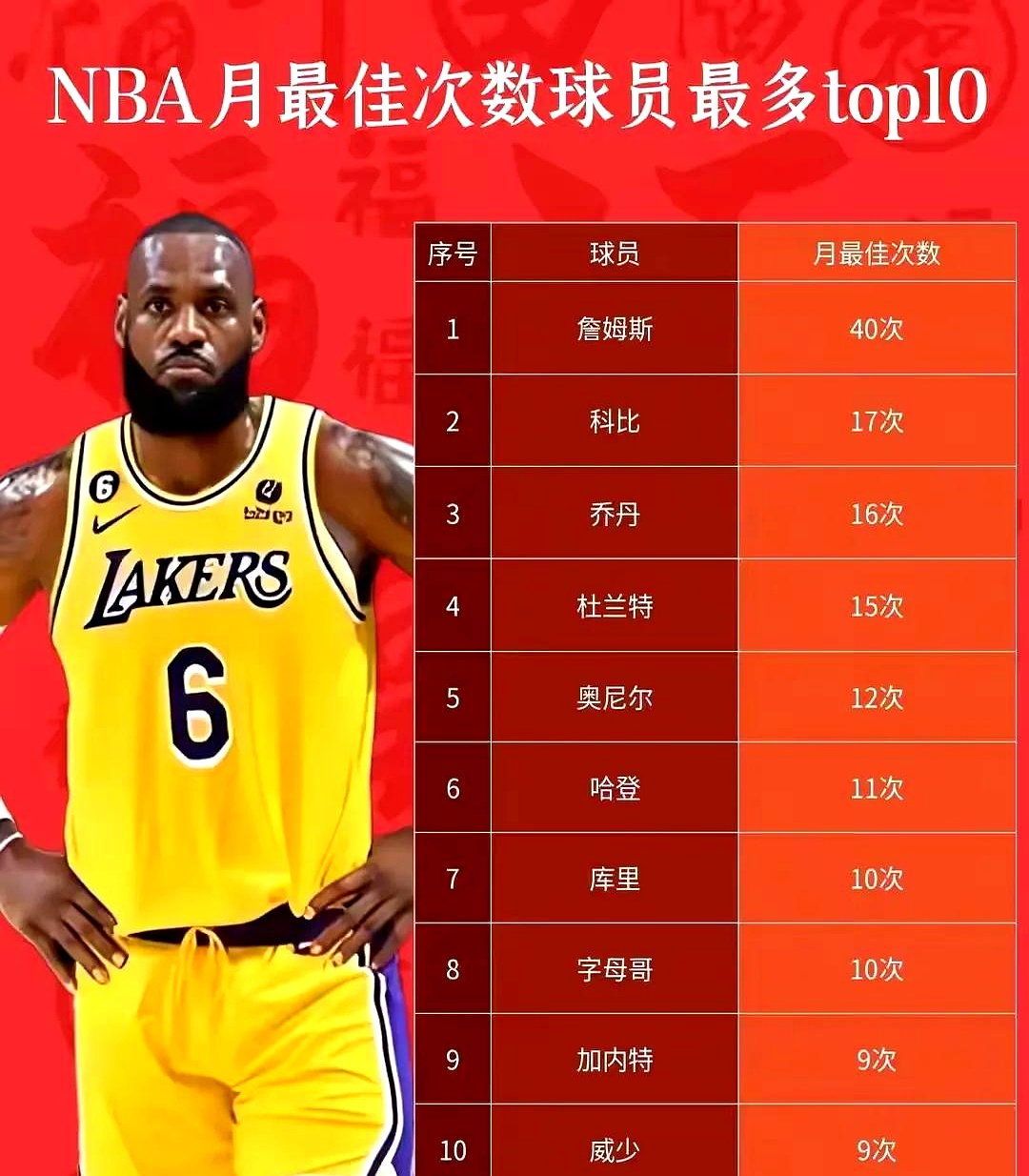 多宝彩票-包含NBA历史得分榜詹姆斯、杜兰特逐渐逼近前三的词条