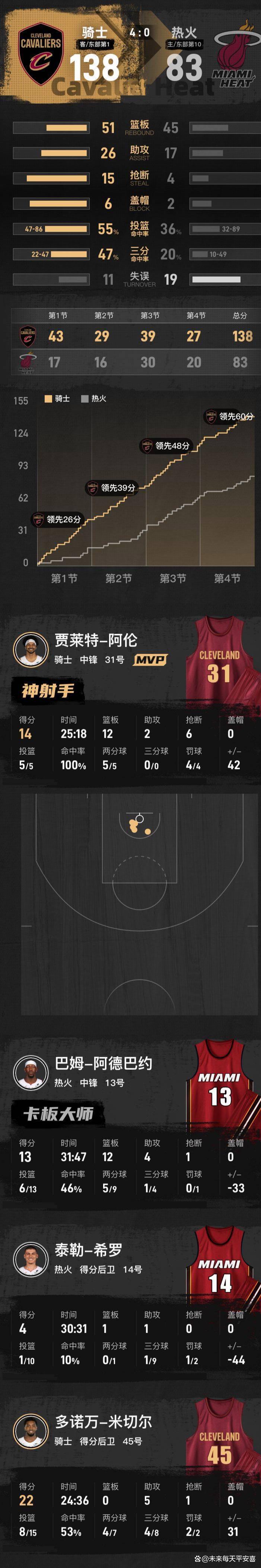 热火横扫步行者，取得五连胜