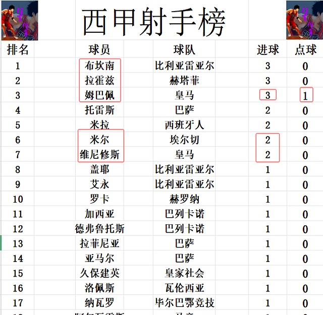 -皇马击败巴萨登顶西甲积分榜